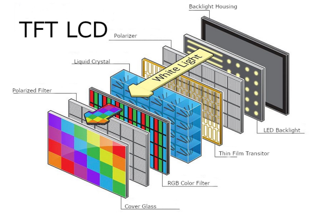 News - About TFT-LCD (Thin Film Transistor Liquid Crystal Display )Structure Introduction News - About TFT-LCD (Thin Film Transistor Liquid Crystal Display )Structure Introduction